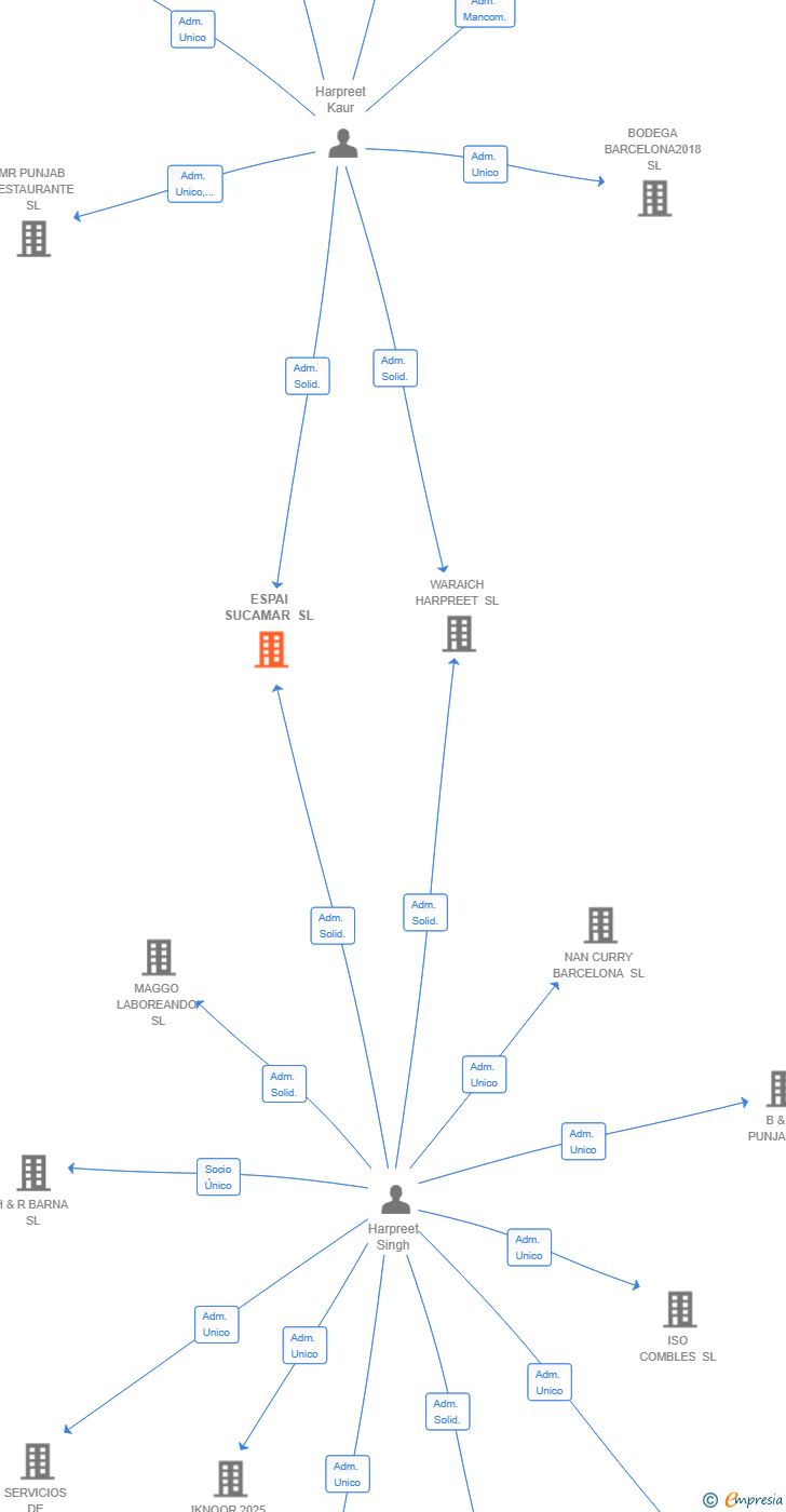 Vinculaciones societarias de ESPAI SUCAMAR SL