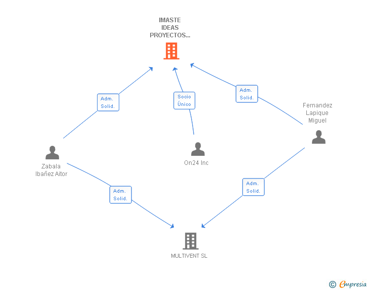 Vinculaciones societarias de IMASTE IDEAS PROYECTOS SOLUCIONES SL