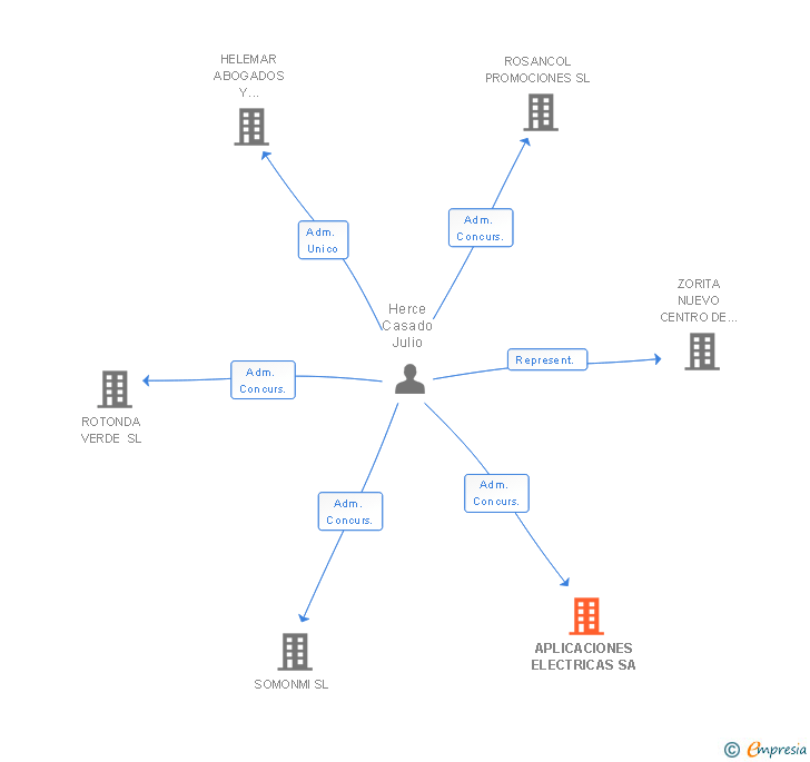 Vinculaciones societarias de APLICACIONES ELECTRICAS SA