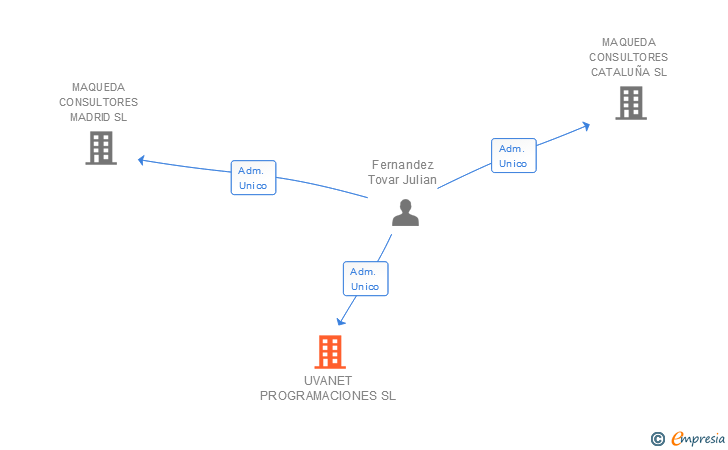 Vinculaciones societarias de UVANET PROGRAMACIONES SL