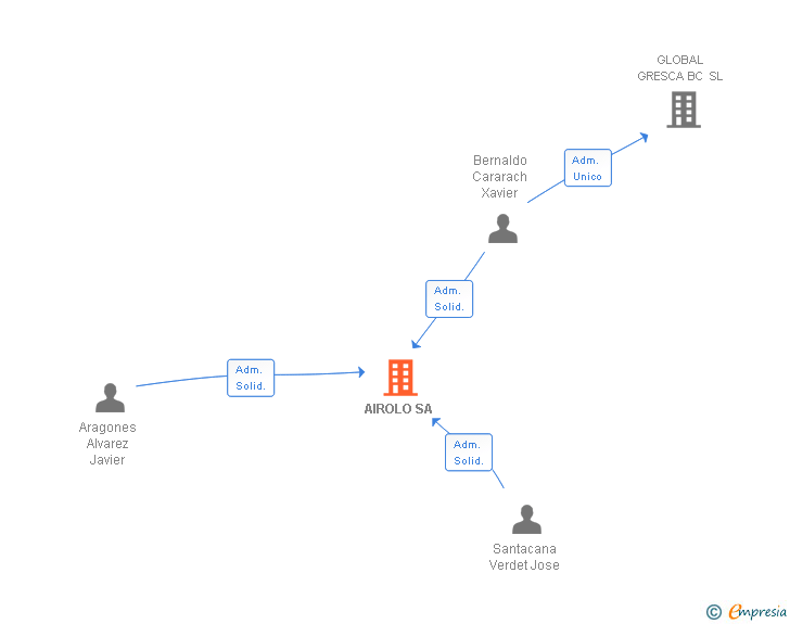 Vinculaciones societarias de AIROLO SA