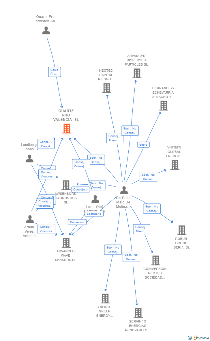 Vinculaciones societarias de QUARTZ PRO VALENCIA SL