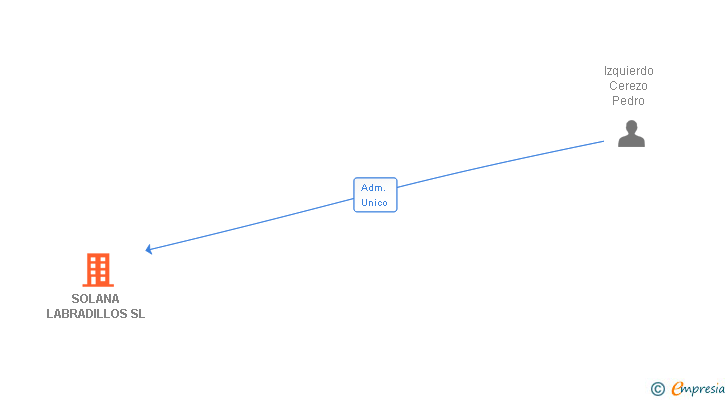 Vinculaciones societarias de SOLANA LABRADILLOS SL