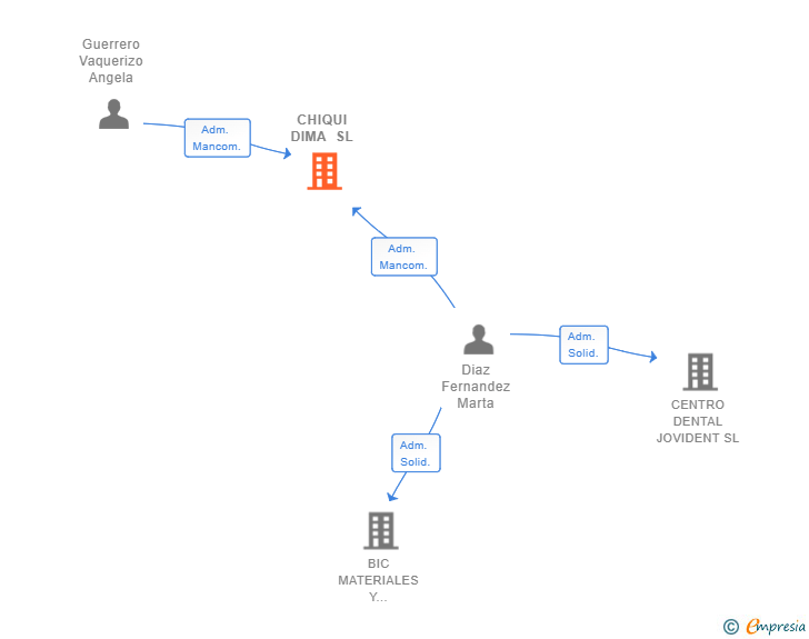 Vinculaciones societarias de CHIQUI DIMA SL