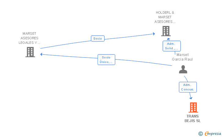 Vinculaciones societarias de TRANS BEJIS SL