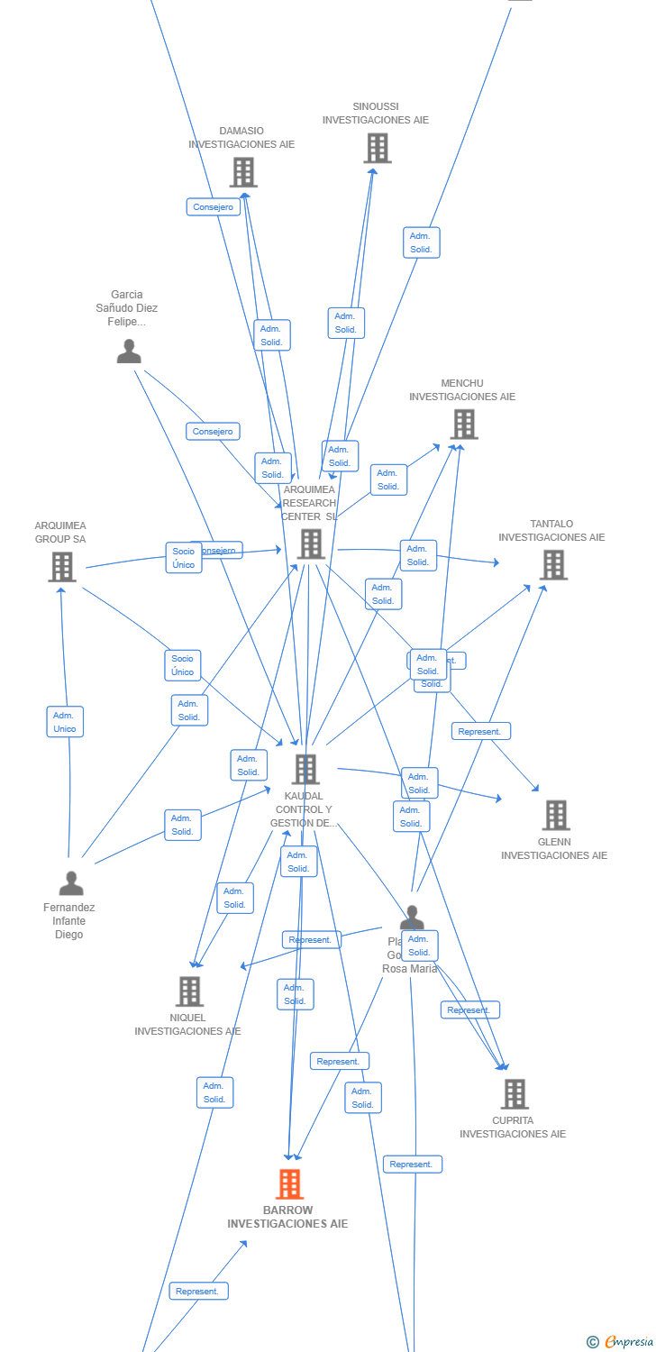 Vinculaciones societarias de BARROW INVESTIGACIONES AIE