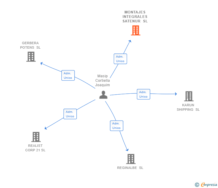 Vinculaciones societarias de MONTAJES INTEGRALES SATENUR SL