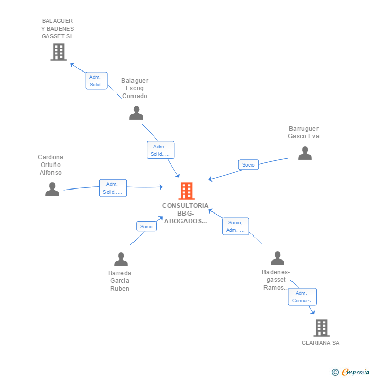 Vinculaciones societarias de CONSULTORIA BBG-ABOGADOS CASTELLON SLP