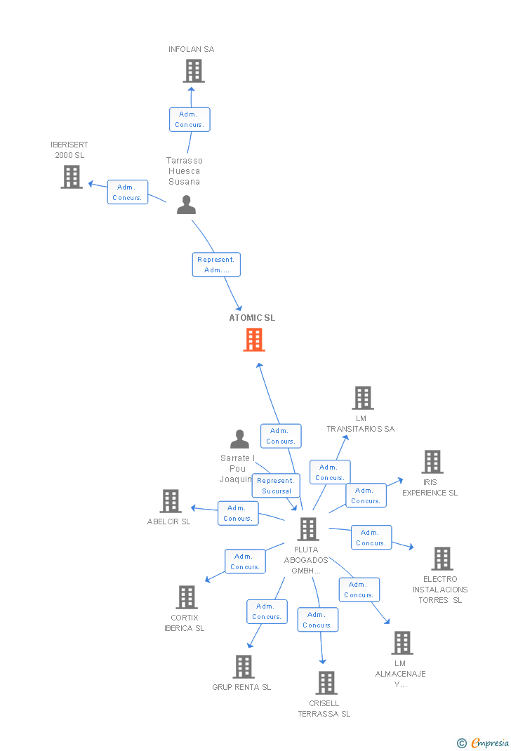 Vinculaciones societarias de ATOMIC SL