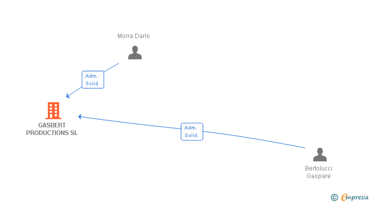 Vinculaciones societarias de GASBERT PRODUCTIONS SL