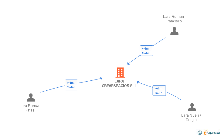 Vinculaciones societarias de LARA CREAESPACIOS SLL