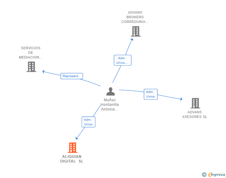Vinculaciones societarias de ALIQUIAN DIGITAL SL