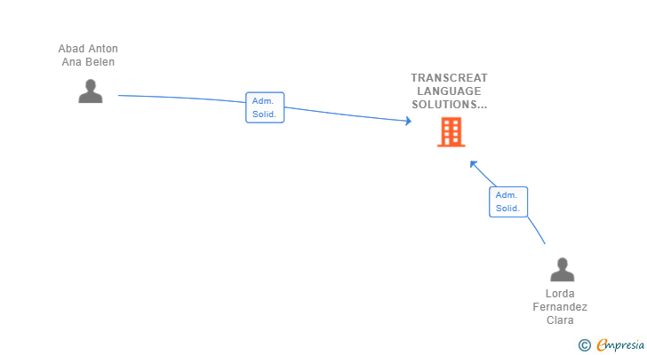 Vinculaciones societarias de TRANSCREAT LANGUAGE SOLUTIONS SL