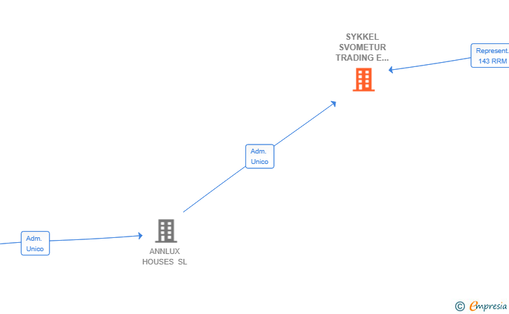 Vinculaciones societarias de SYKKEL SVOMETUR TRADING E INVERSIONES SL
