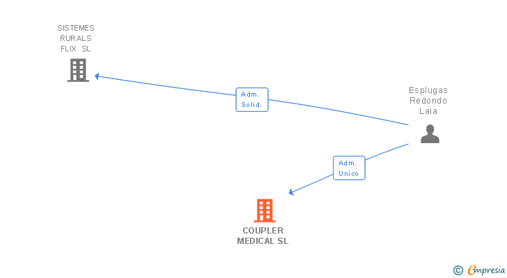 Vinculaciones societarias de COUPLER MEDICAL SL