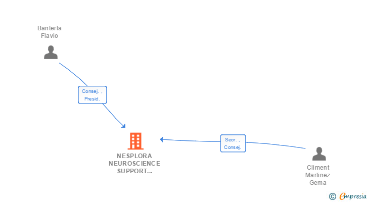 Vinculaciones societarias de NESPLORA NEUROSCIENCE SUPPORT SYSTEMS SL