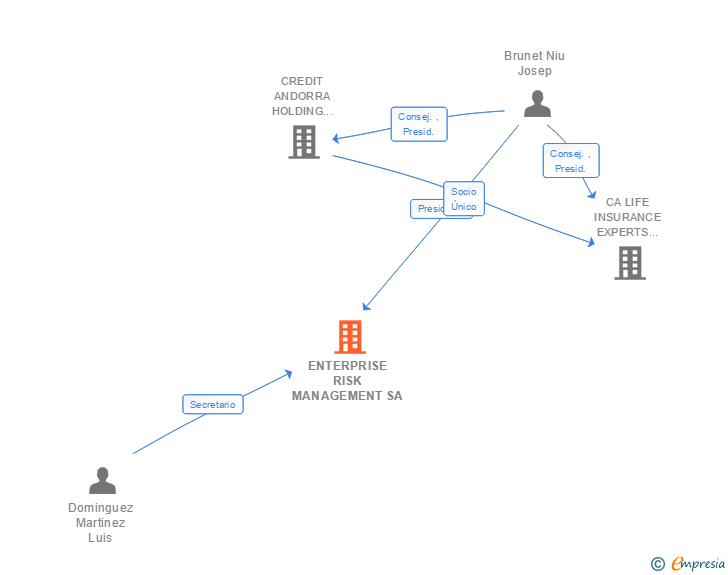 Vinculaciones societarias de ENTERPRISE RISK MANAGEMENT SA