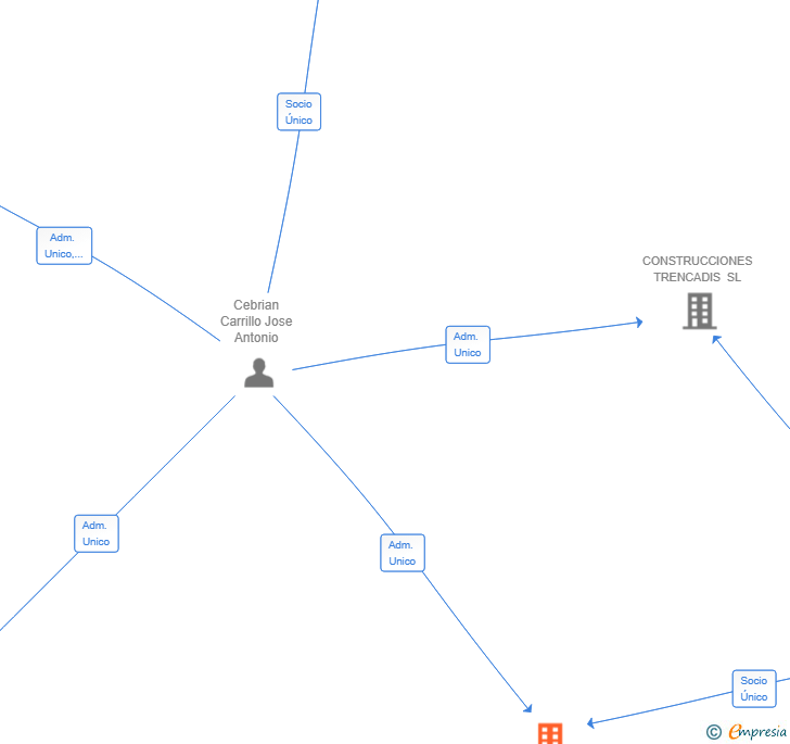 Vinculaciones societarias de FIRST WORKING CAPITAL SL
