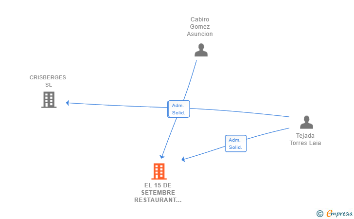 Vinculaciones societarias de EL 15 DE SETEMBRE RESTAURANT SL