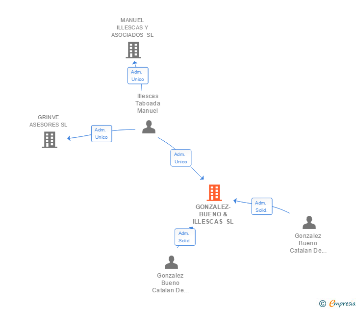 Vinculaciones societarias de GONZALEZ-BUENO & ILLESCAS SL
