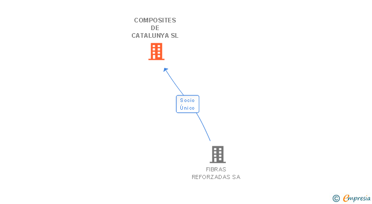 Vinculaciones societarias de COMPOSITES DE CATALUNYA SL