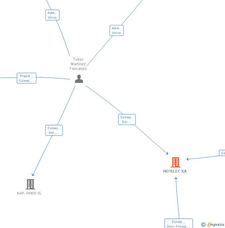 Vinculaciones societarias de ROTELEC SA
