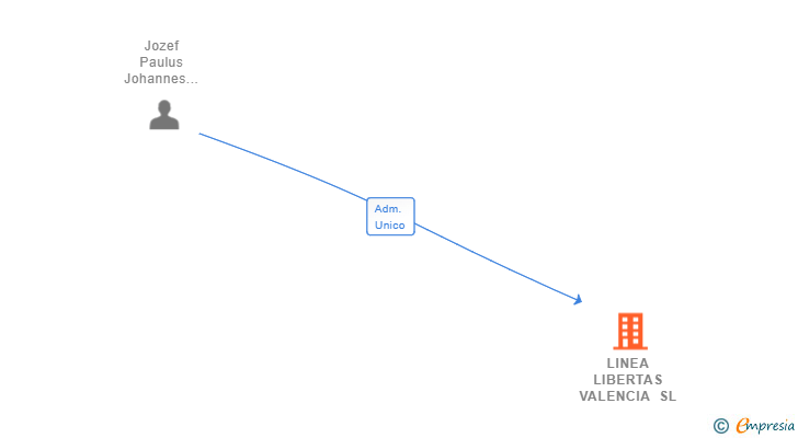 Vinculaciones societarias de LINEA LIBERTAS VALENCIA SL