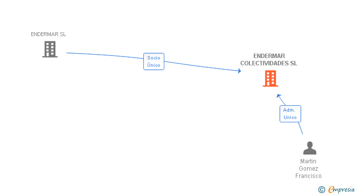 Vinculaciones societarias de ENDERMAR COLECTIVIDADES SL