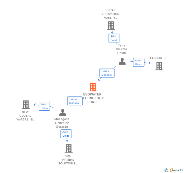 Vinculaciones societarias de EVOWATER TECHNOLOGY FOR WELLBEING SL