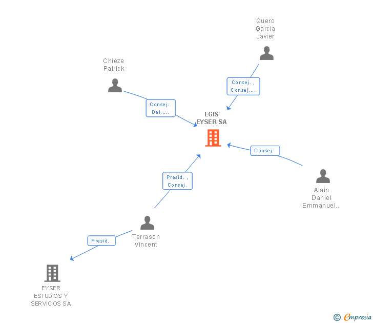 Vinculaciones societarias de EGIS EYSER SA