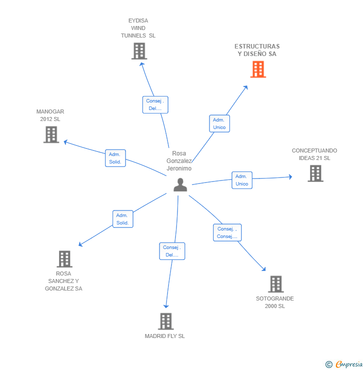 Vinculaciones societarias de ESTRUCTURAS Y DISEÑO SA