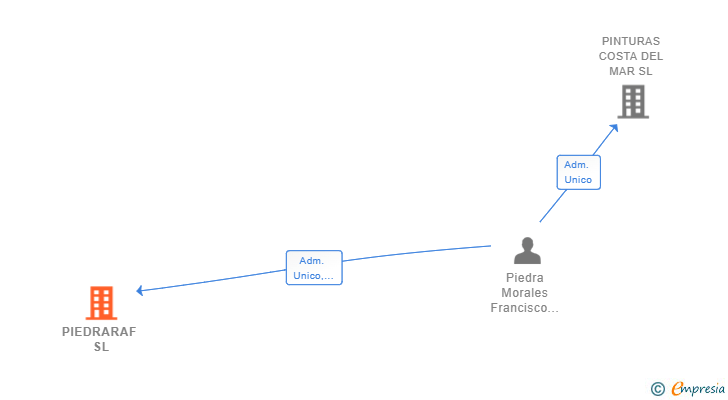 Vinculaciones societarias de PIEDRARAF SL