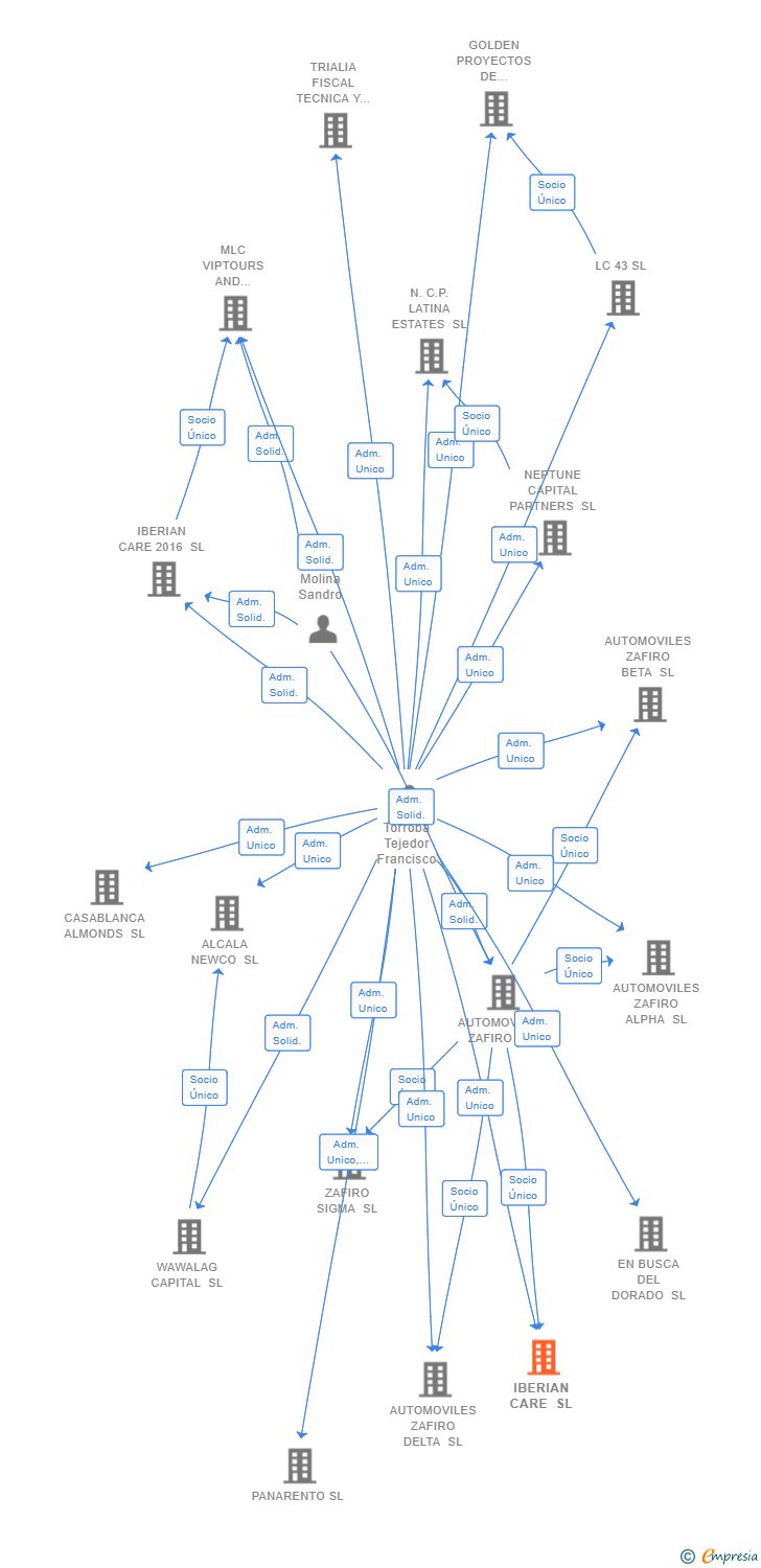 Vinculaciones societarias de NORSANIDAD SL