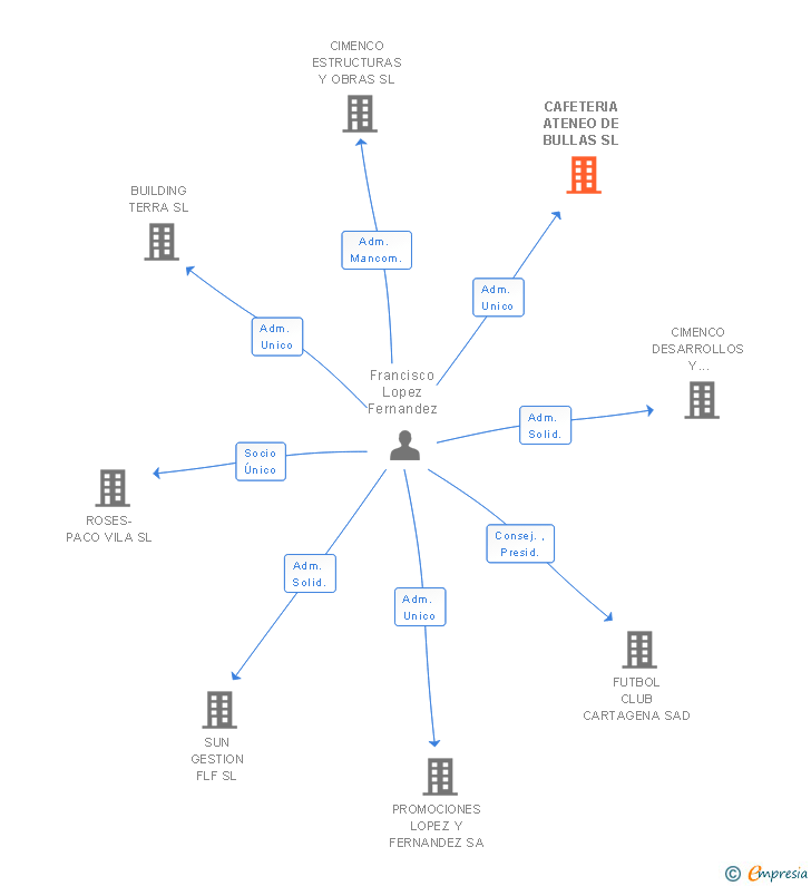 Vinculaciones societarias de CAFETERIA ATENEO DE BULLAS SL