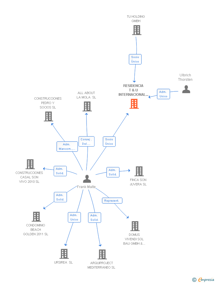 Vinculaciones societarias de RESIDENCIA T & U INTERNACIONAL SL