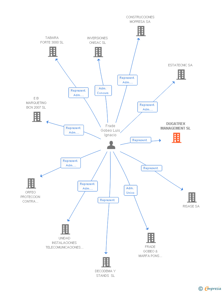 Vinculaciones societarias de DUGATREX MANAGEMENT SL