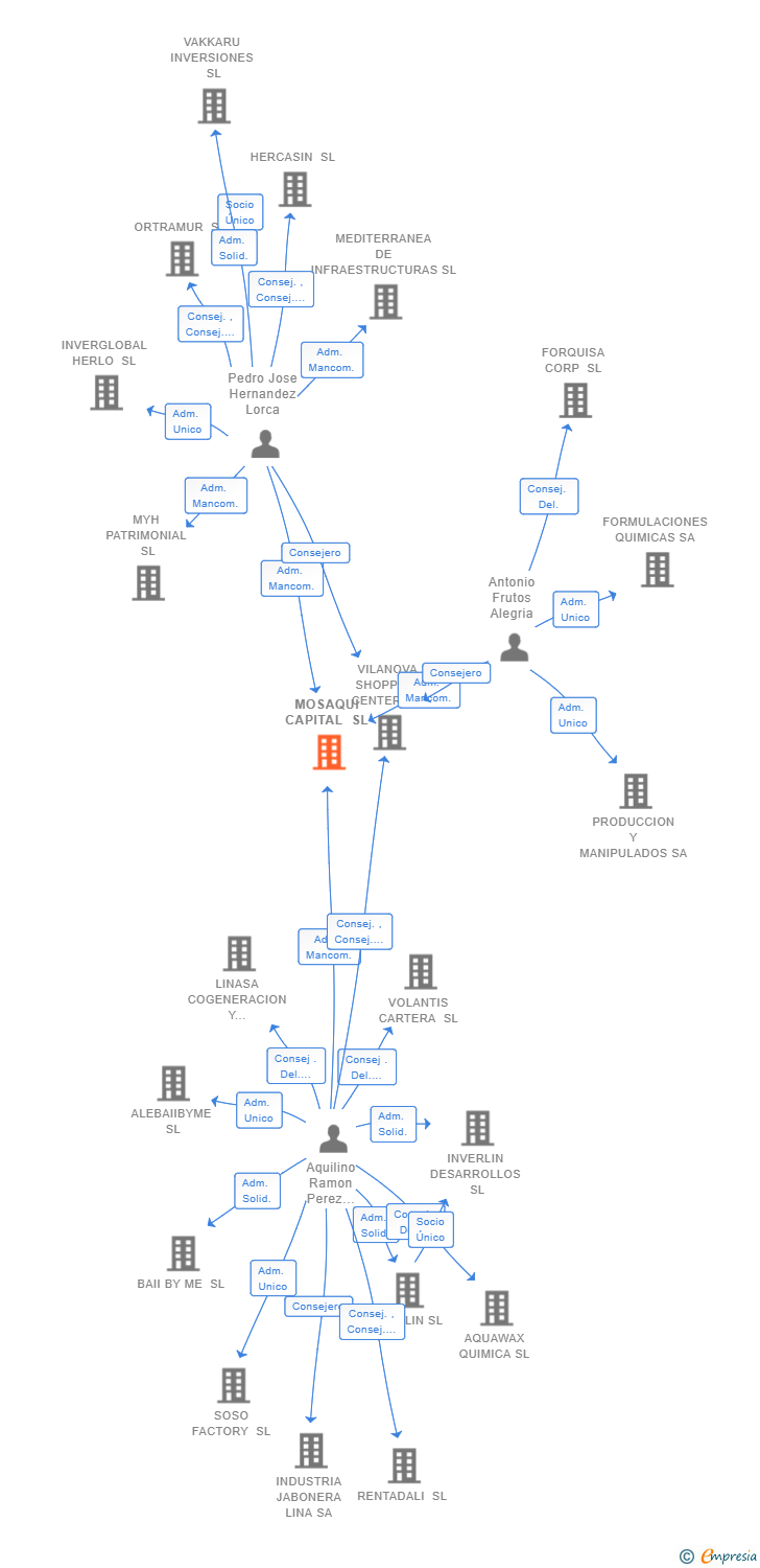 Vinculaciones societarias de MOSAQUI CAPITAL SL