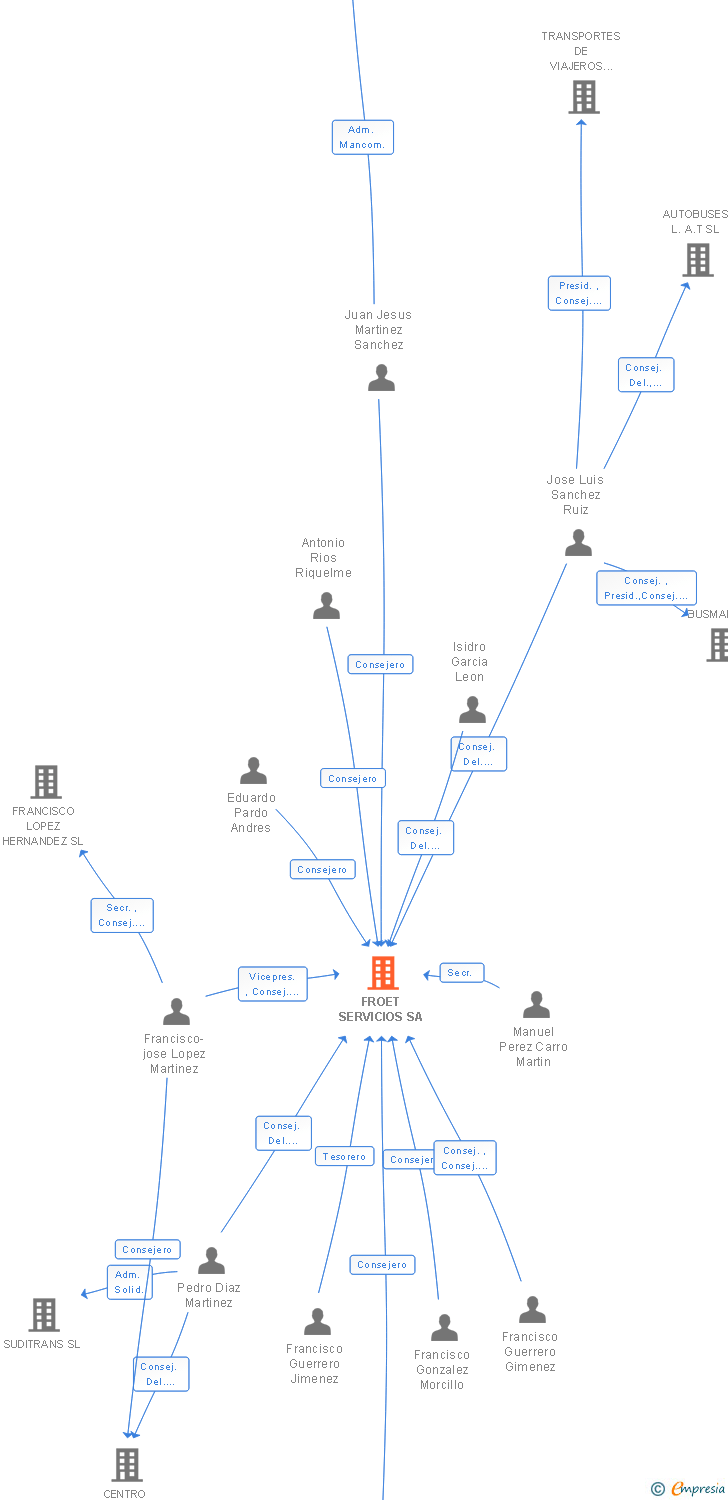 Vinculaciones societarias de FROET SERVICIOS SA