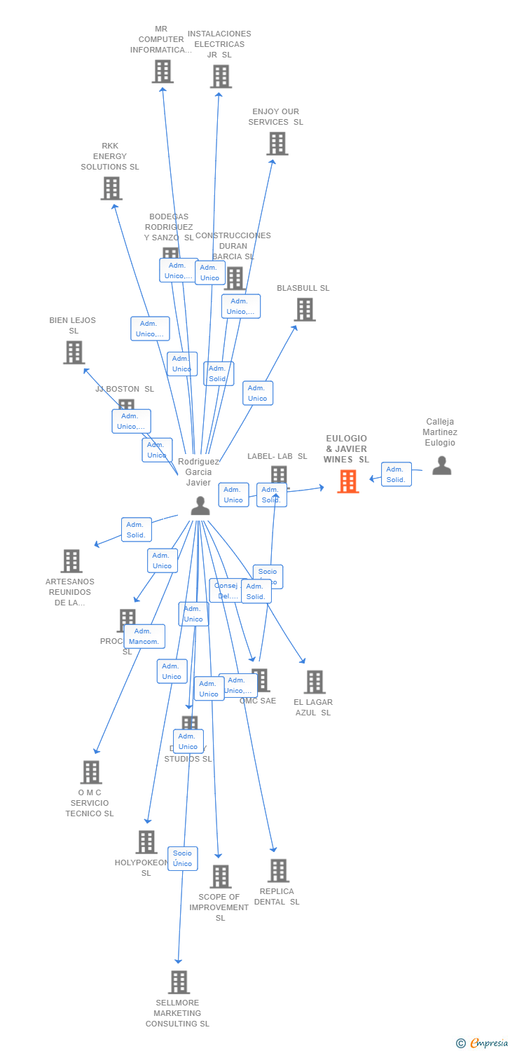 Vinculaciones societarias de EULOGIO & JAVIER WINES SL