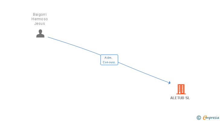 Vinculaciones societarias de ALETUB SL
