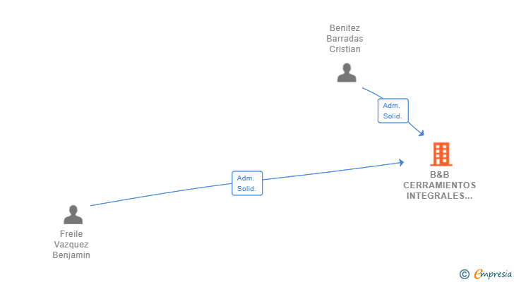 Vinculaciones societarias de B&B CERRAMIENTOS INTEGRALES EN ALUMINIO Y PVC SL