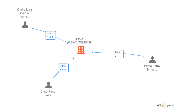 Vinculaciones societarias de INVENERGY SERVICES HUSO SL