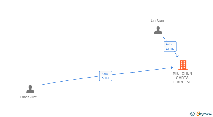 Vinculaciones societarias de MR. CHEN CARTA LIBRE SL