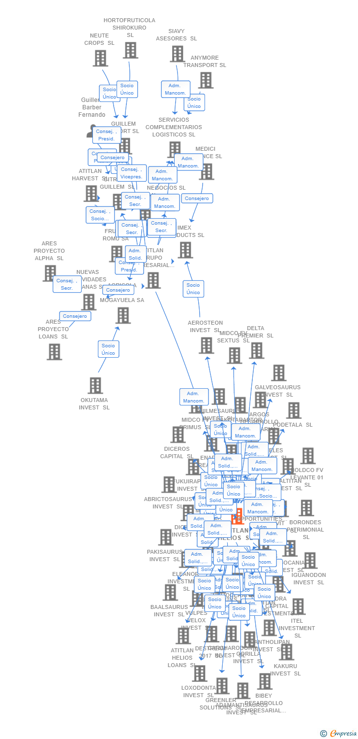 Vinculaciones societarias de ATITLAN HELIOS SL