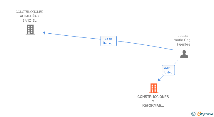 Vinculaciones societarias de CONSTRUCCIONES Y REFORMAS INTEGRALES SANZ SL