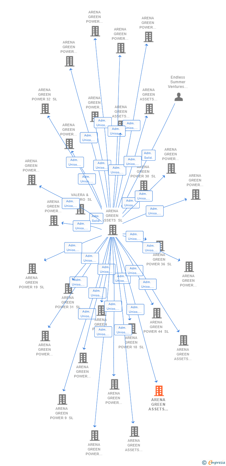 Vinculaciones societarias de ARENA GREEN ASSETS REN 13 SL