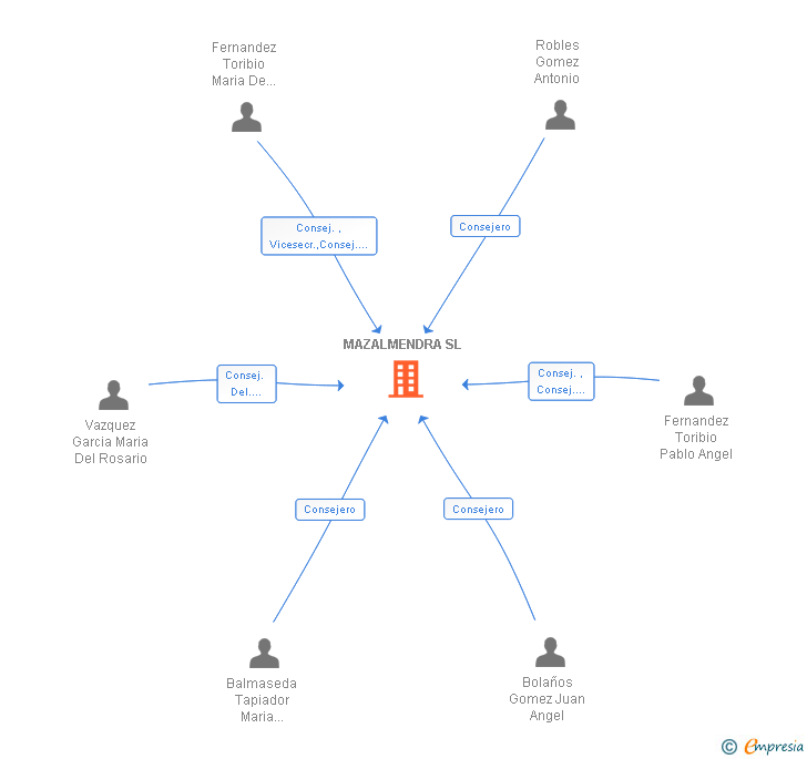 Vinculaciones societarias de MAZALMENDRA SL