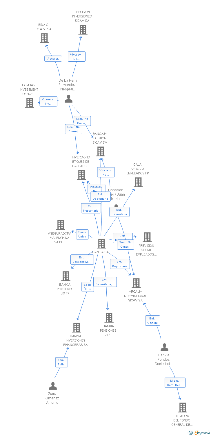 Vinculaciones societarias de INVERSIONES VALIX-6 SL