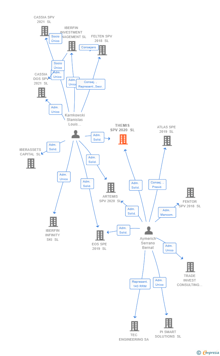 Vinculaciones societarias de THEMIS SPV 2020 SL