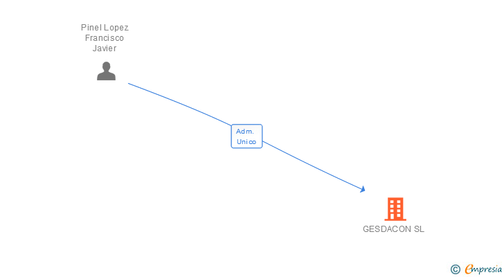 Vinculaciones societarias de GESDACON SL